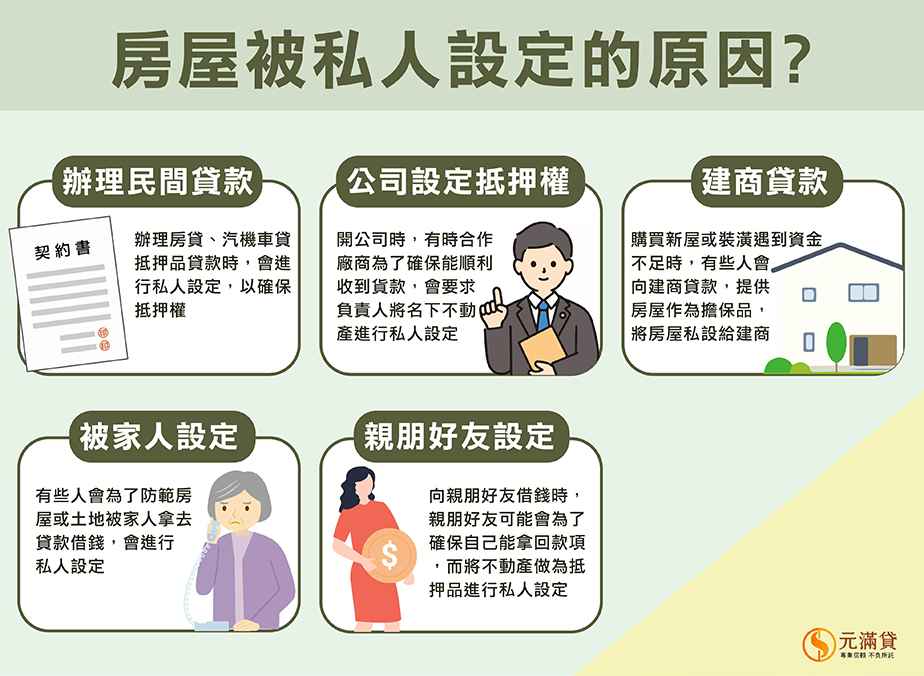房屋被私人設定的原因