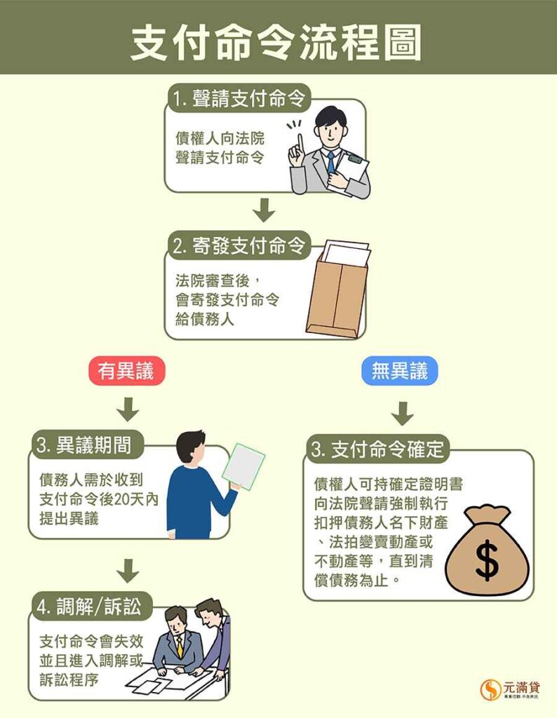 聲請支付命令流程