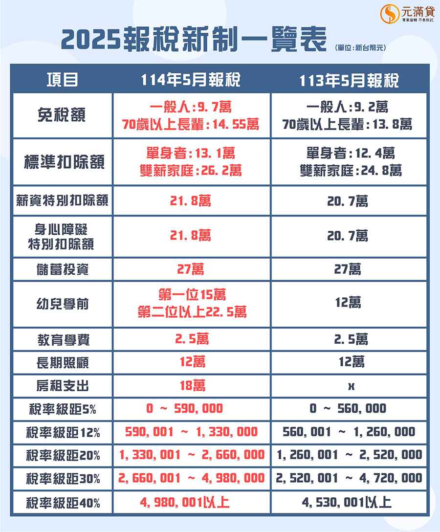 2025報稅新制一次看