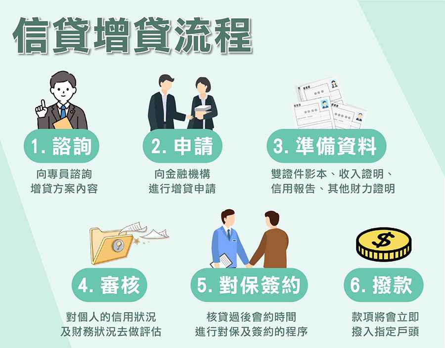 信貸增貸流程